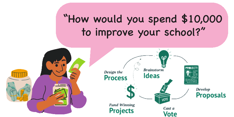Policy 6 - How would you spend $10,000 to improve your school?